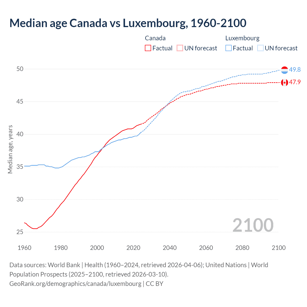 Demographics