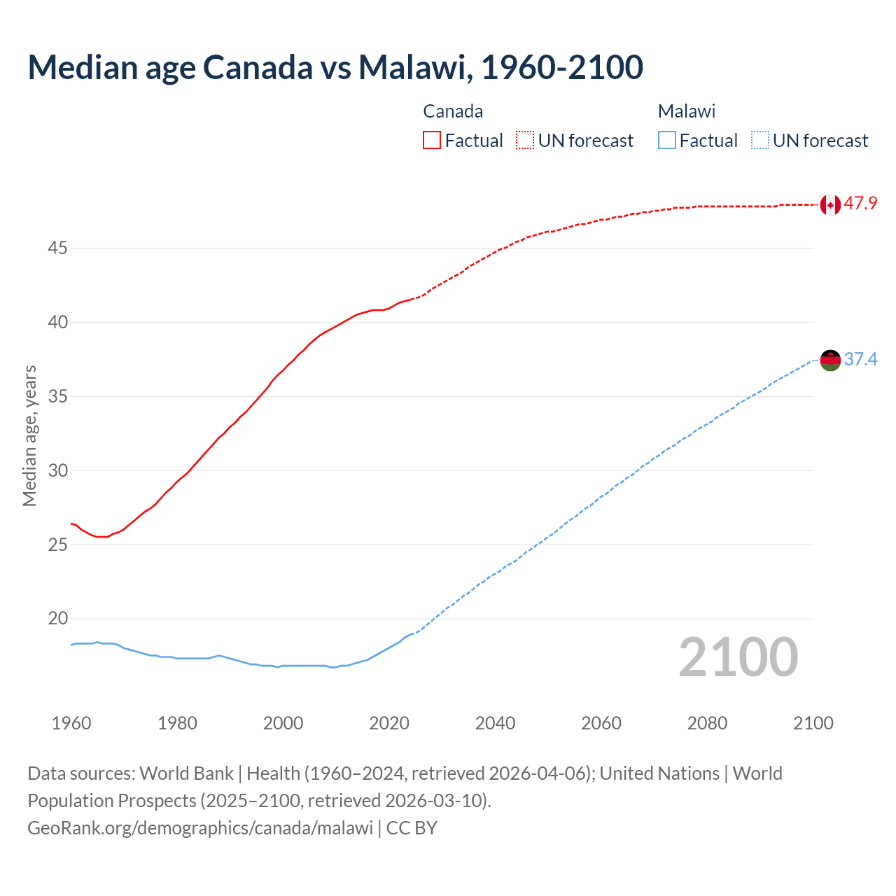 Demographics