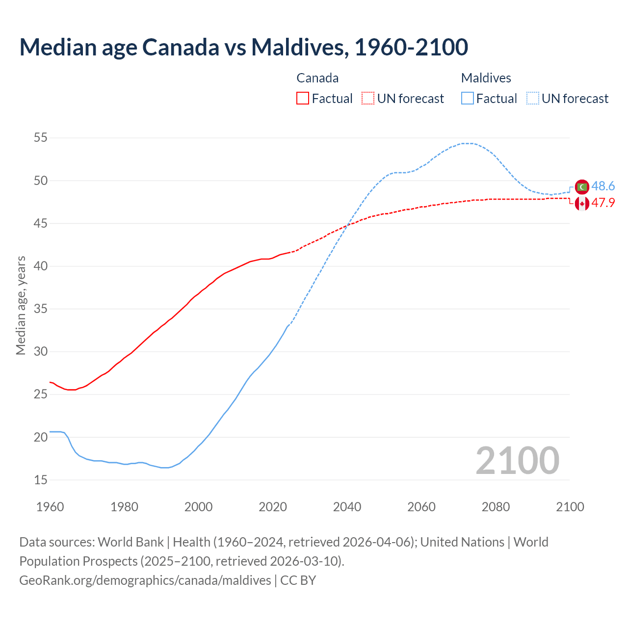 Demographics