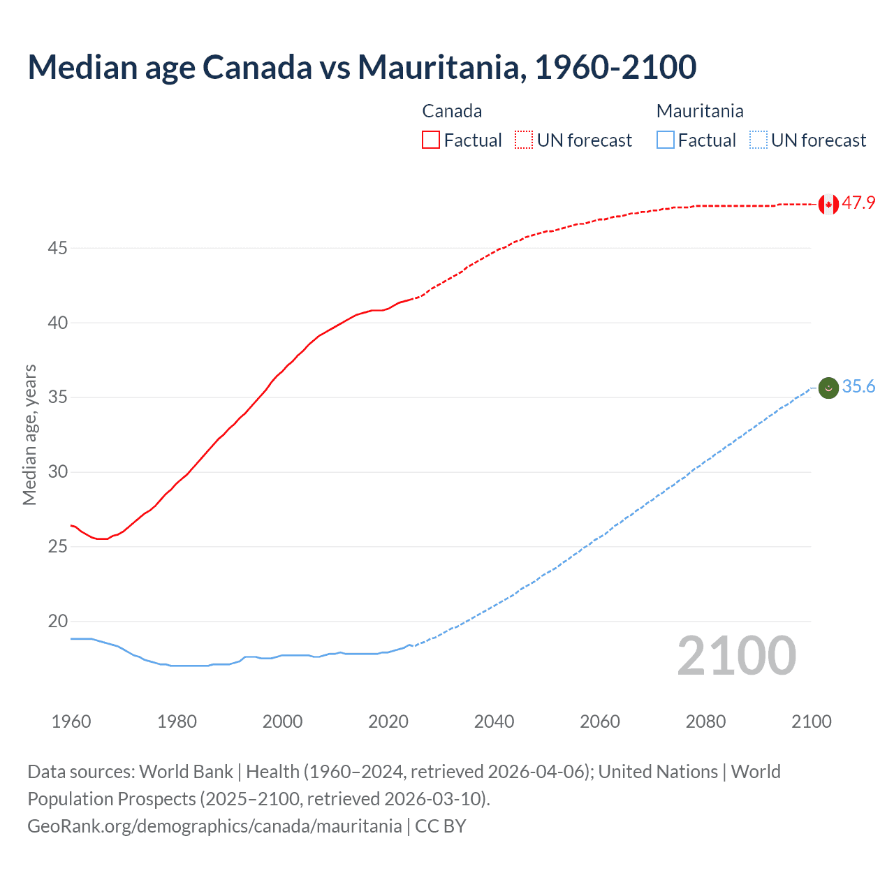 Demographics
