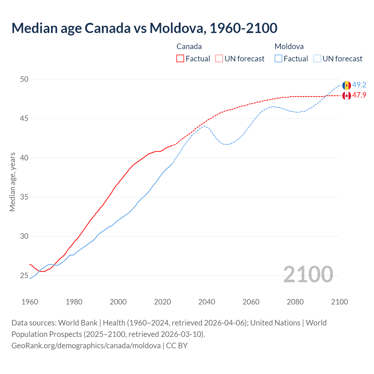 Demographics