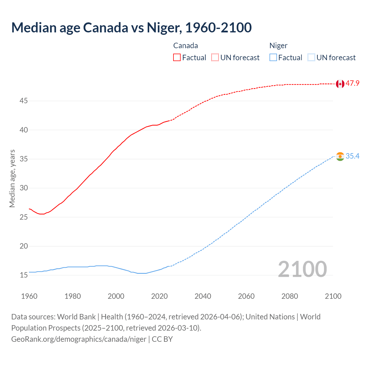 Demographics