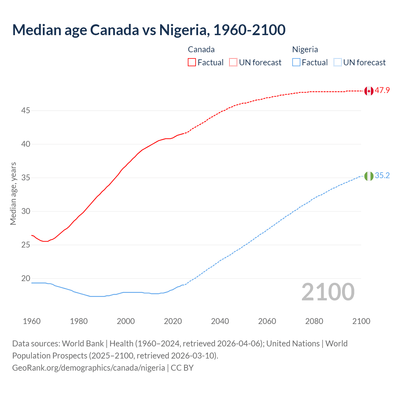 Demographics