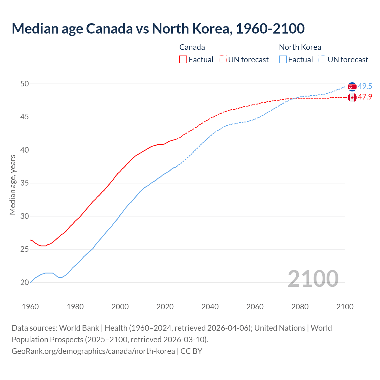Demographics
