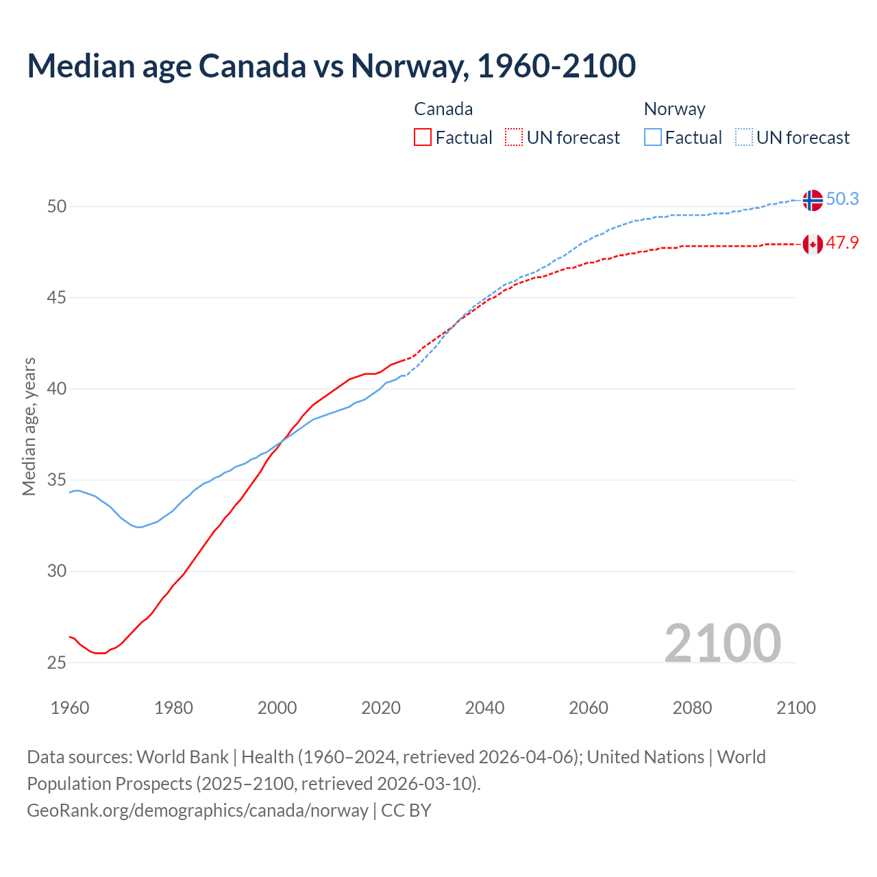 Demographics