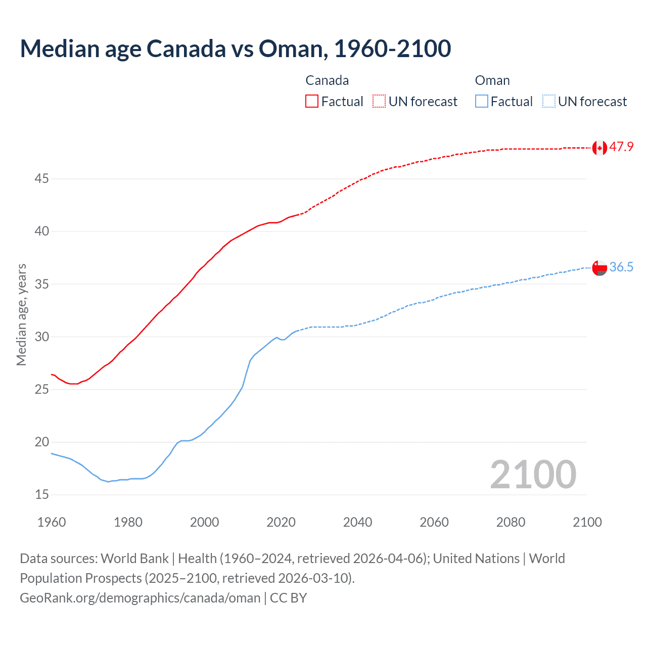 Demographics