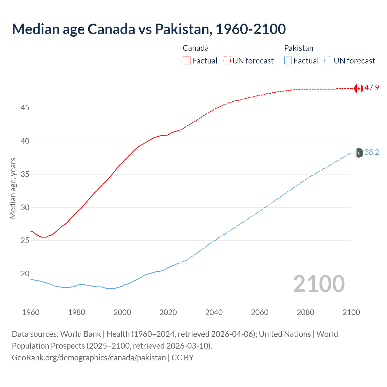 Demographics