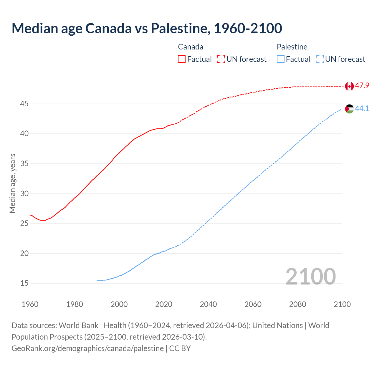 Demographics