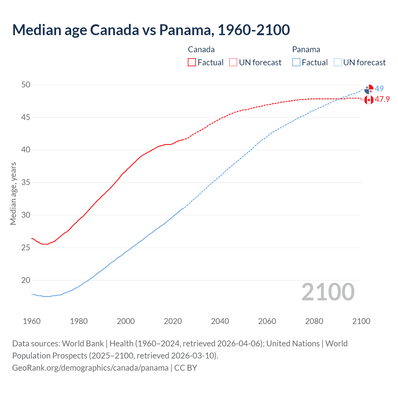 Demographics