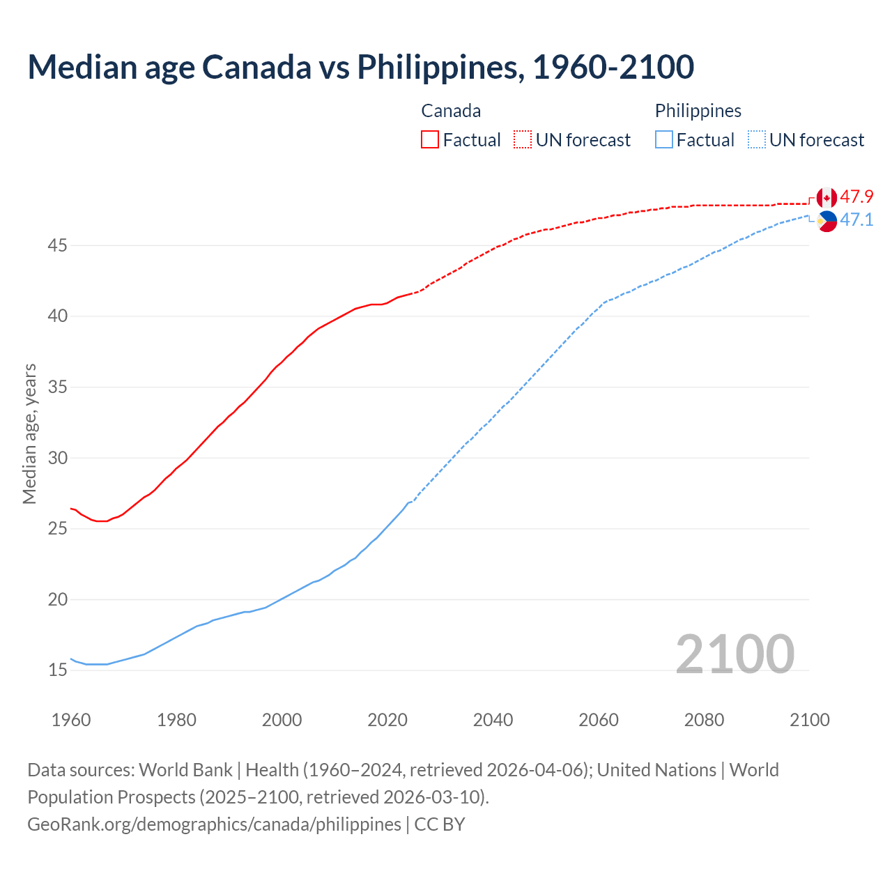 Demographics