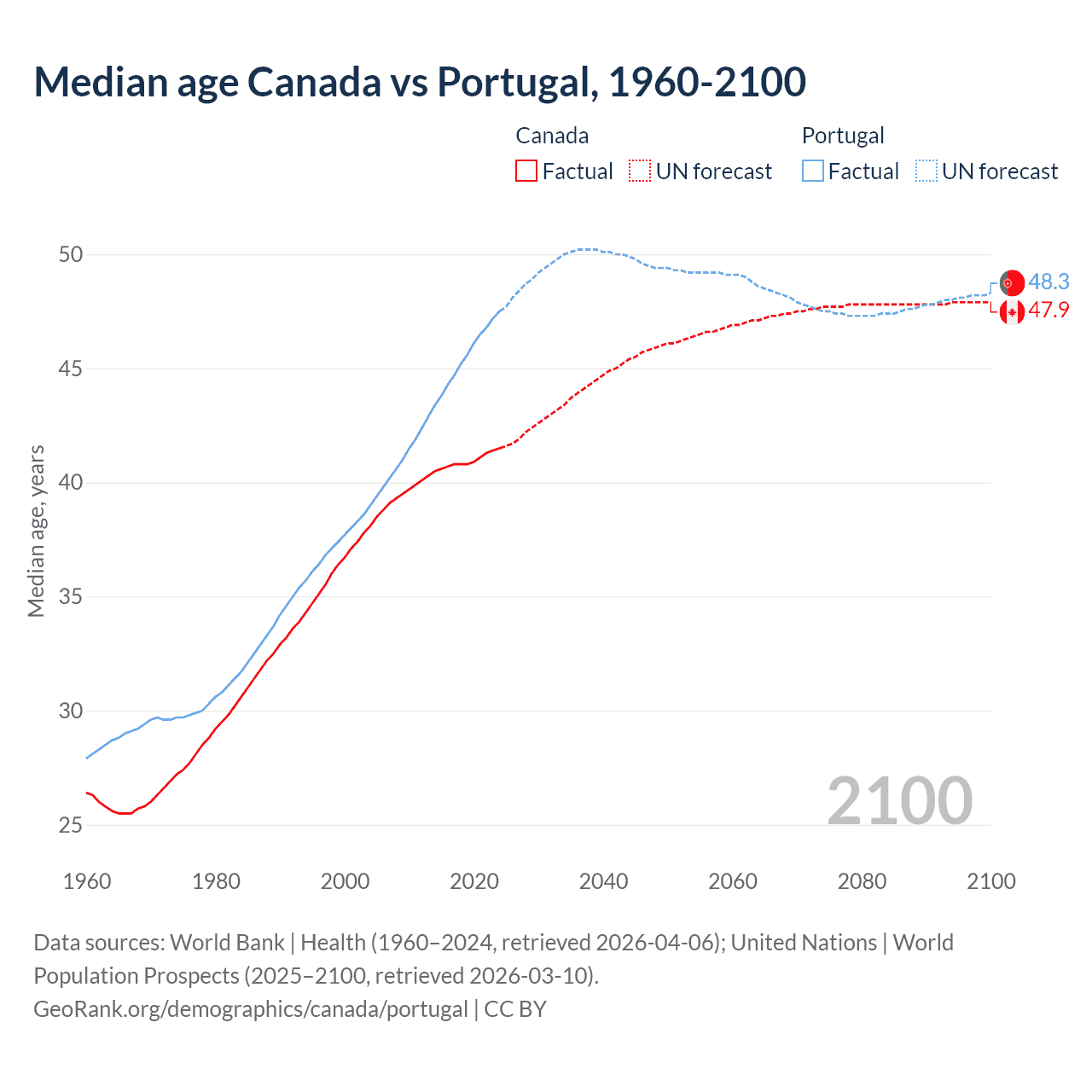 Demographics