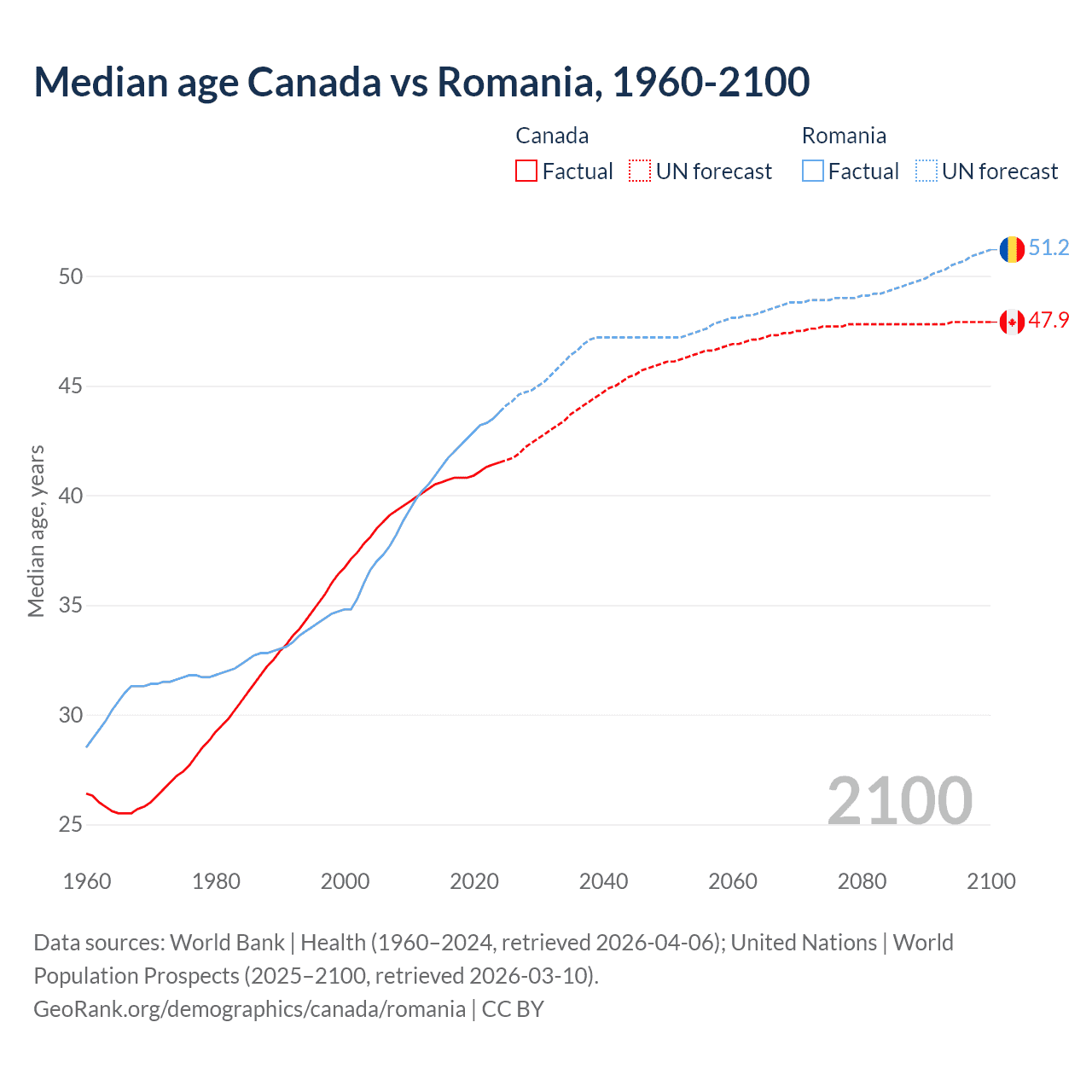 Demographics