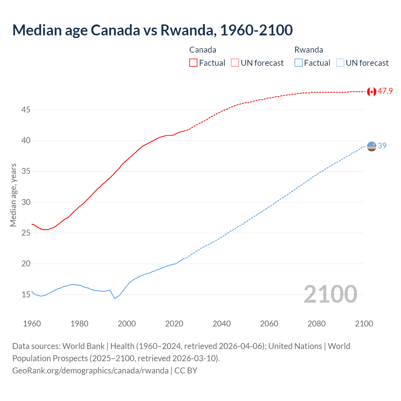Demographics