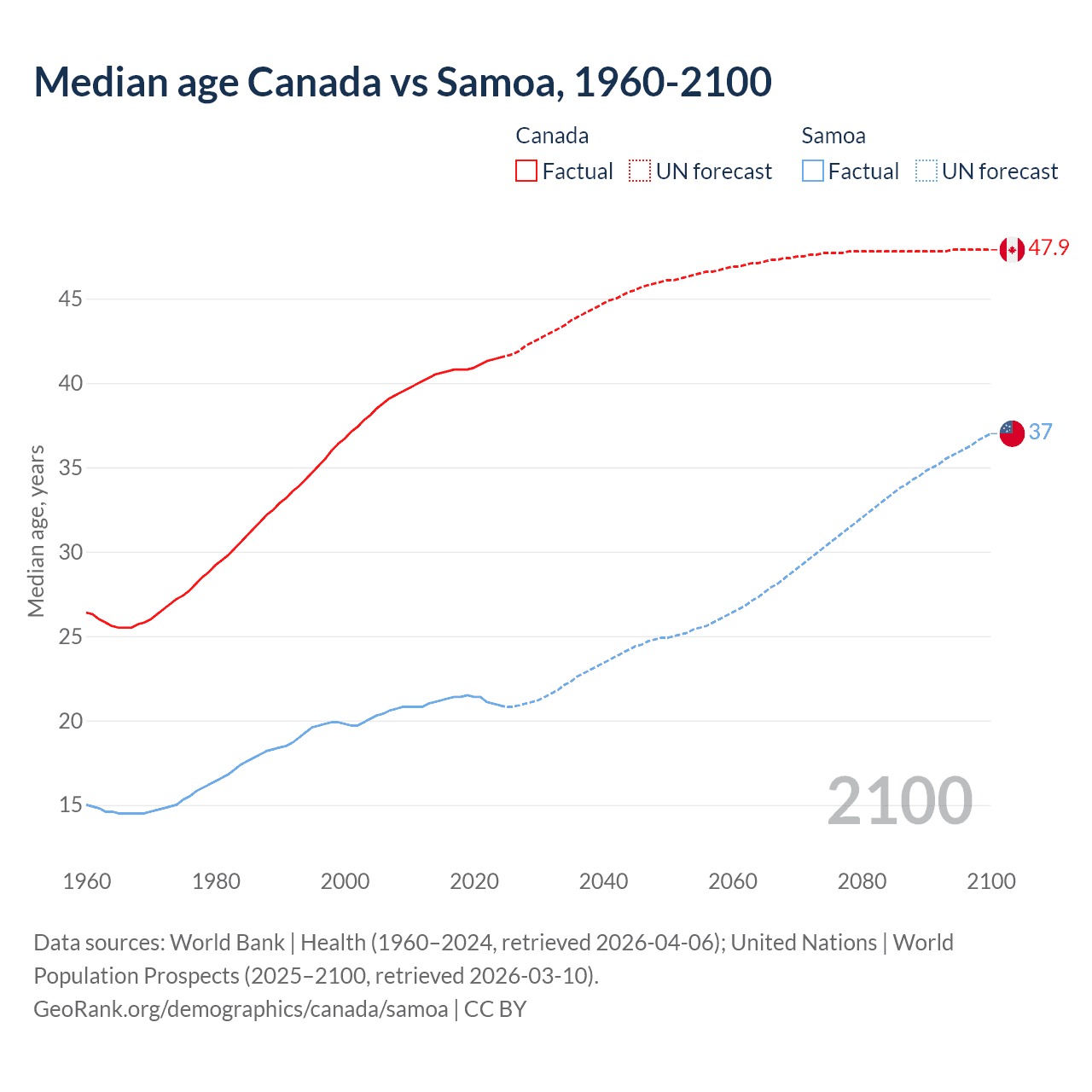 Demographics