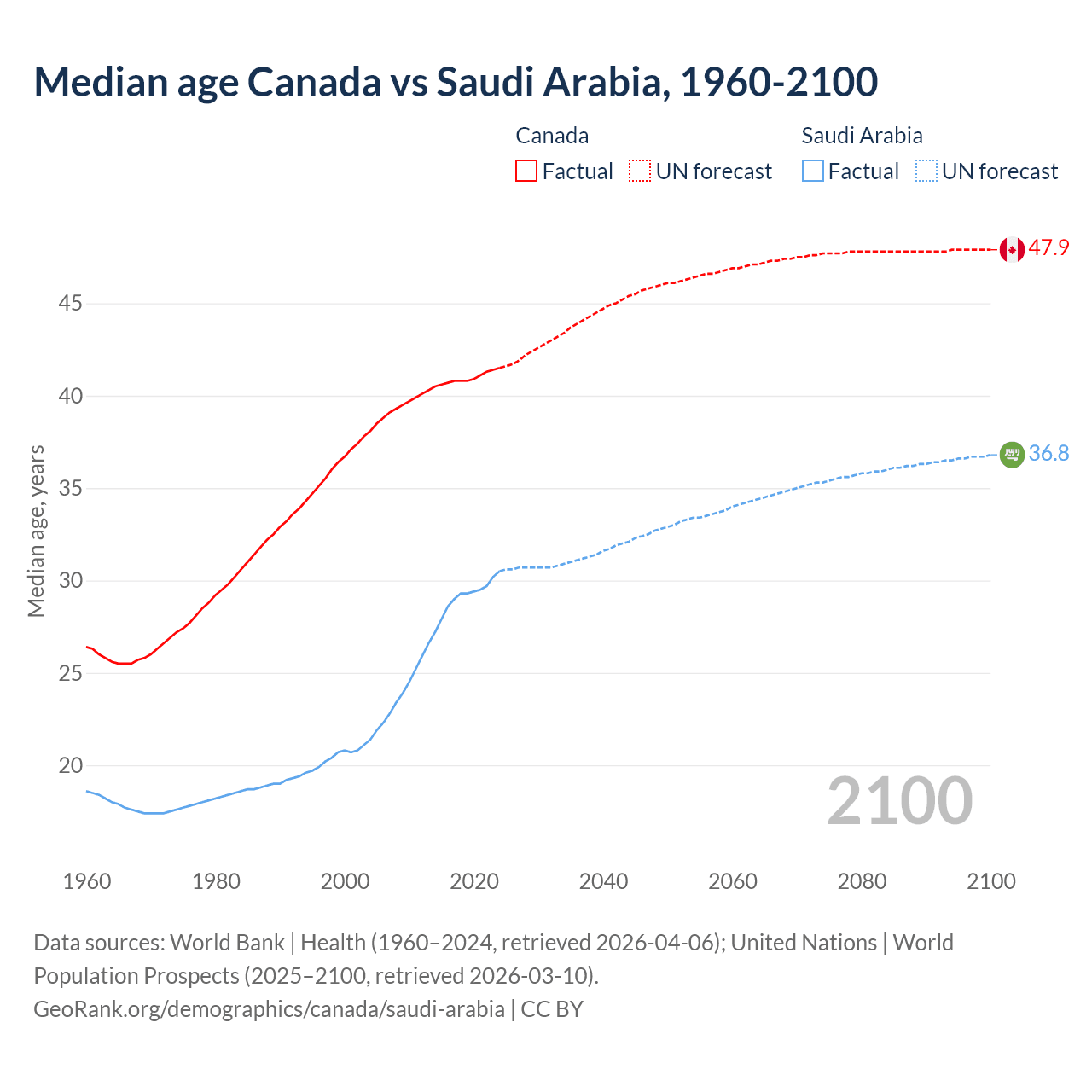 Demographics