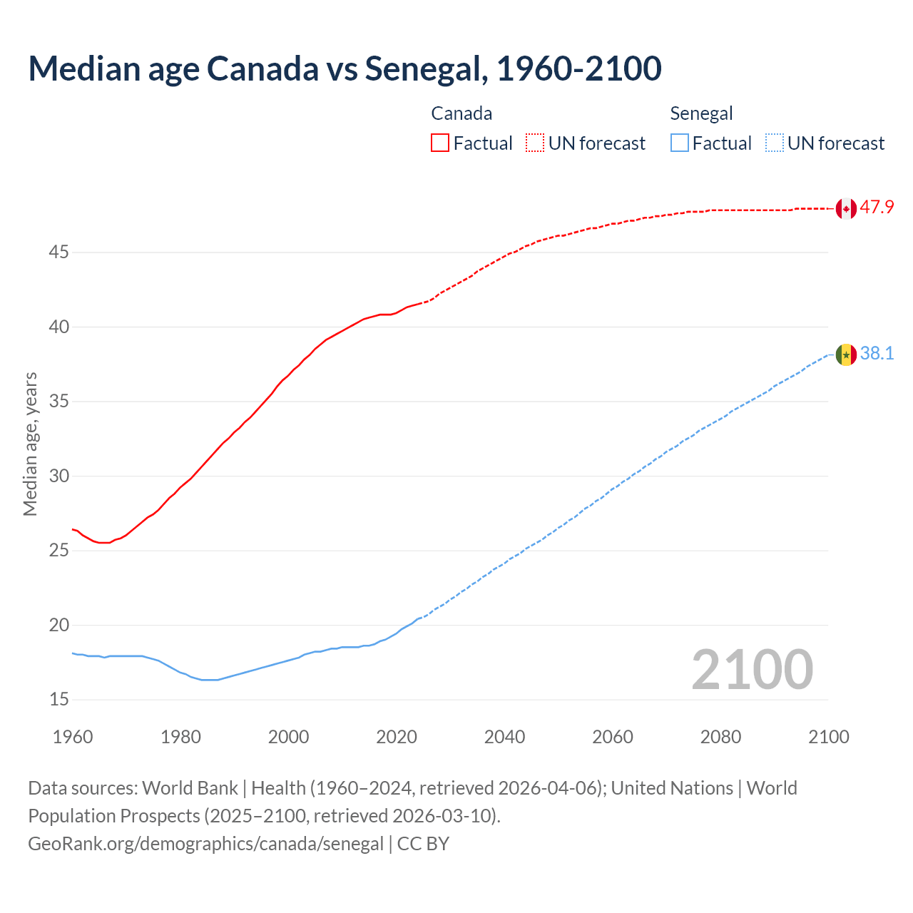 Demographics