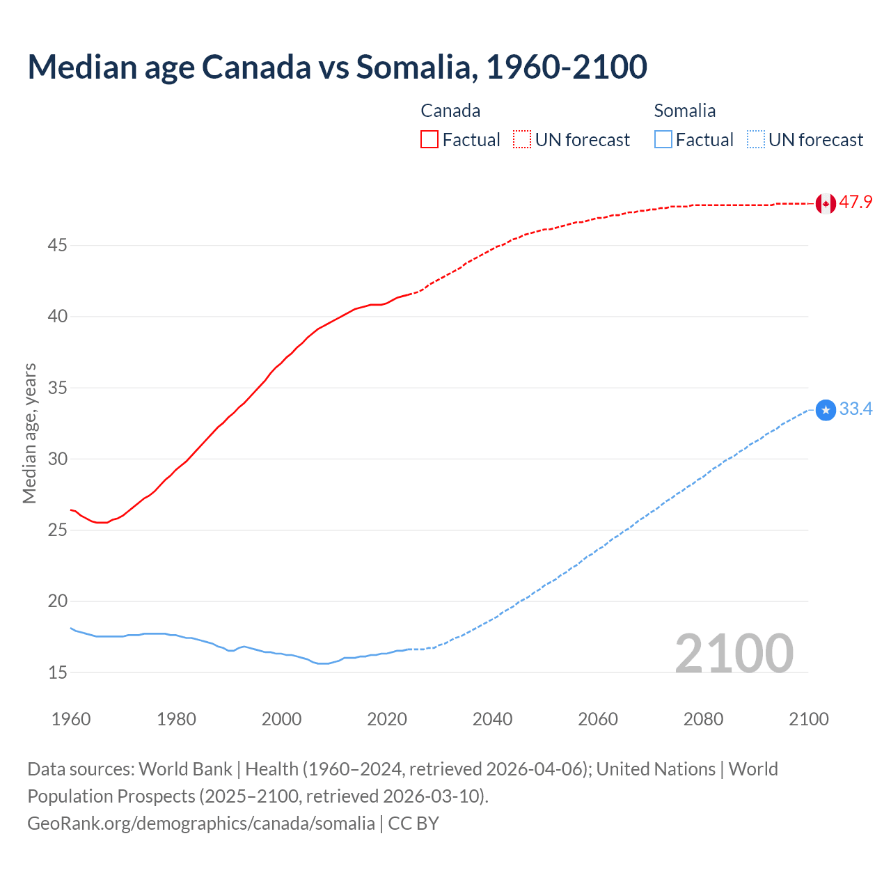 Demographics