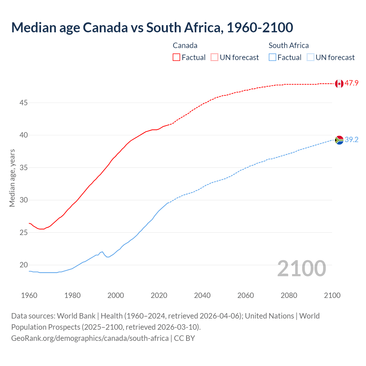 Demographics