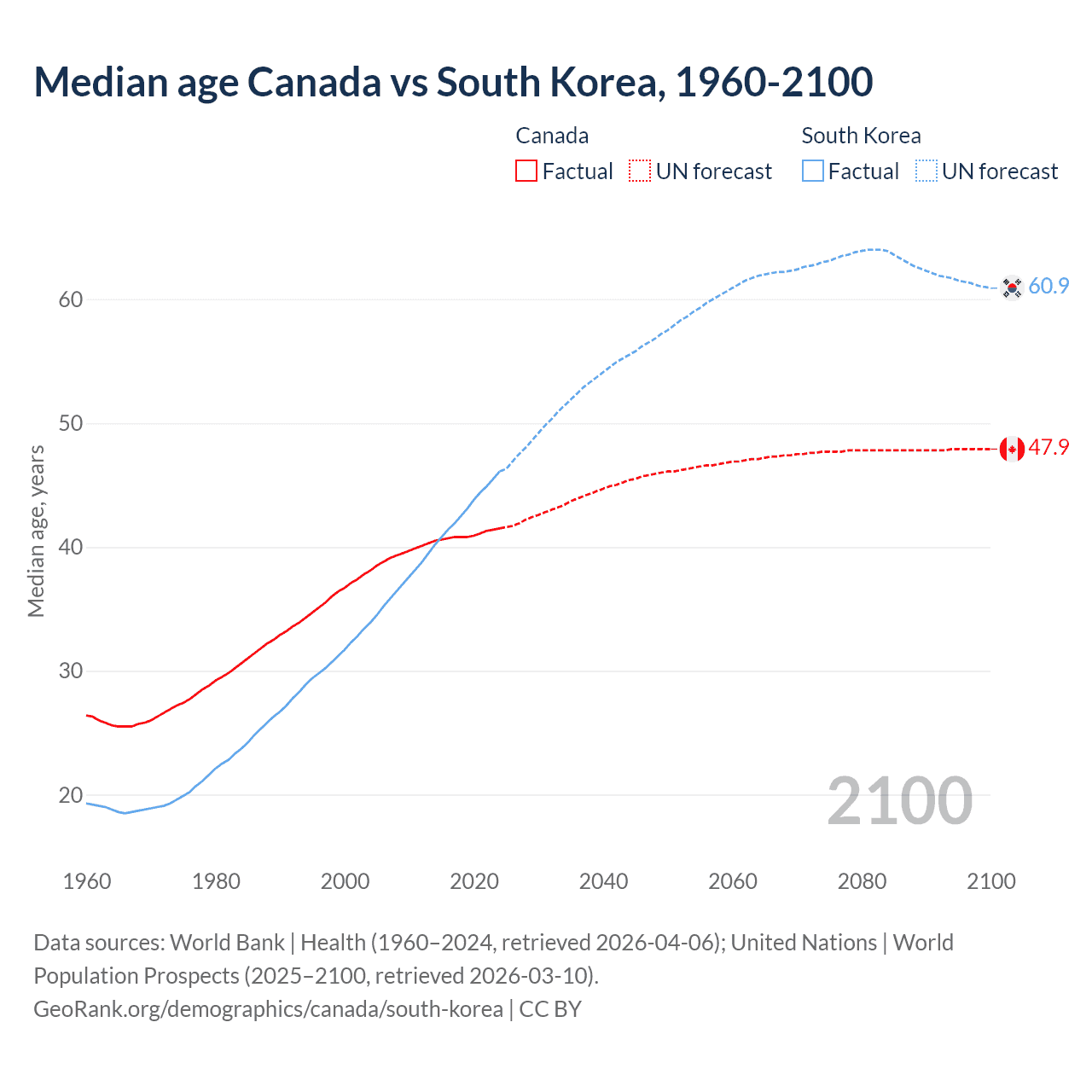Demographics