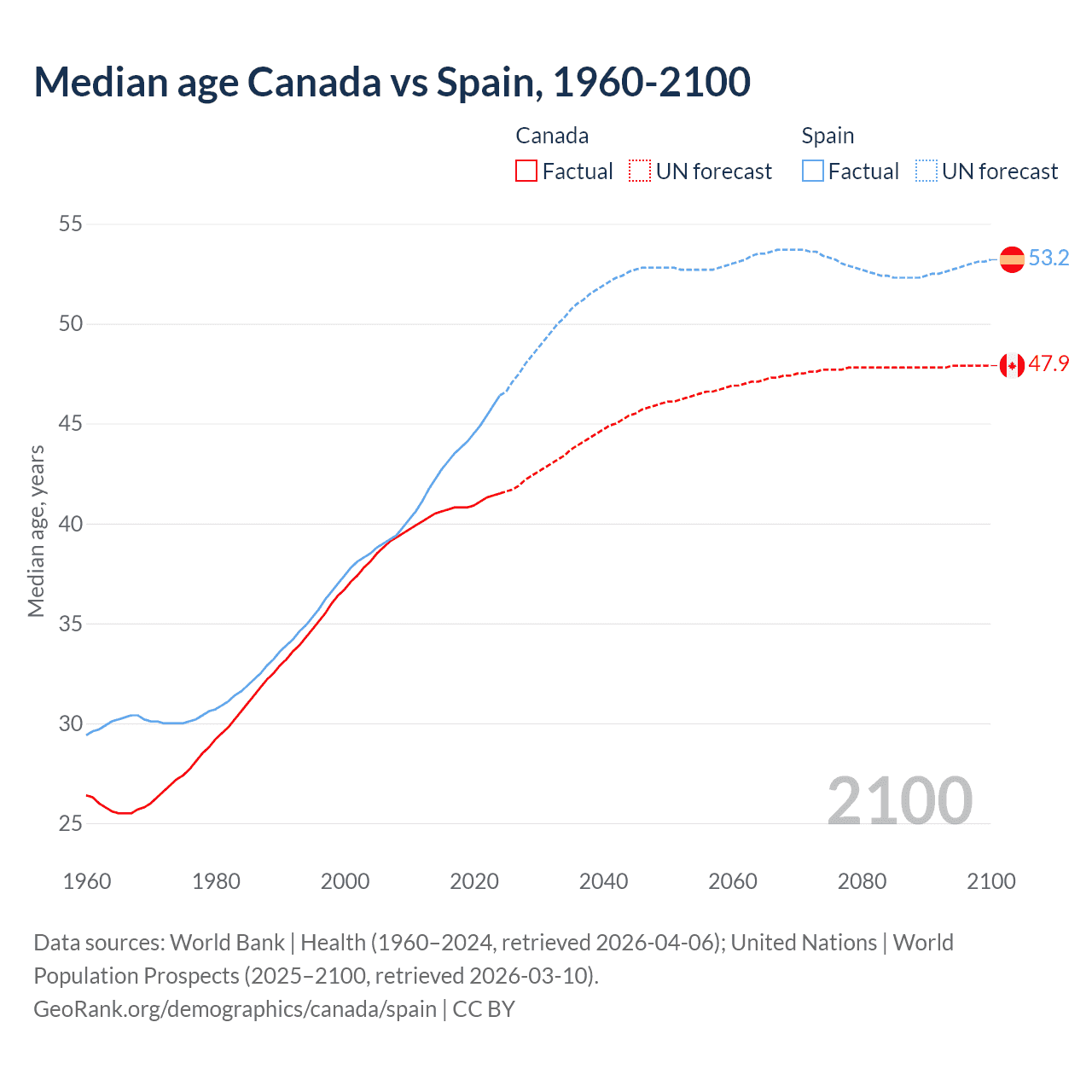 Demographics