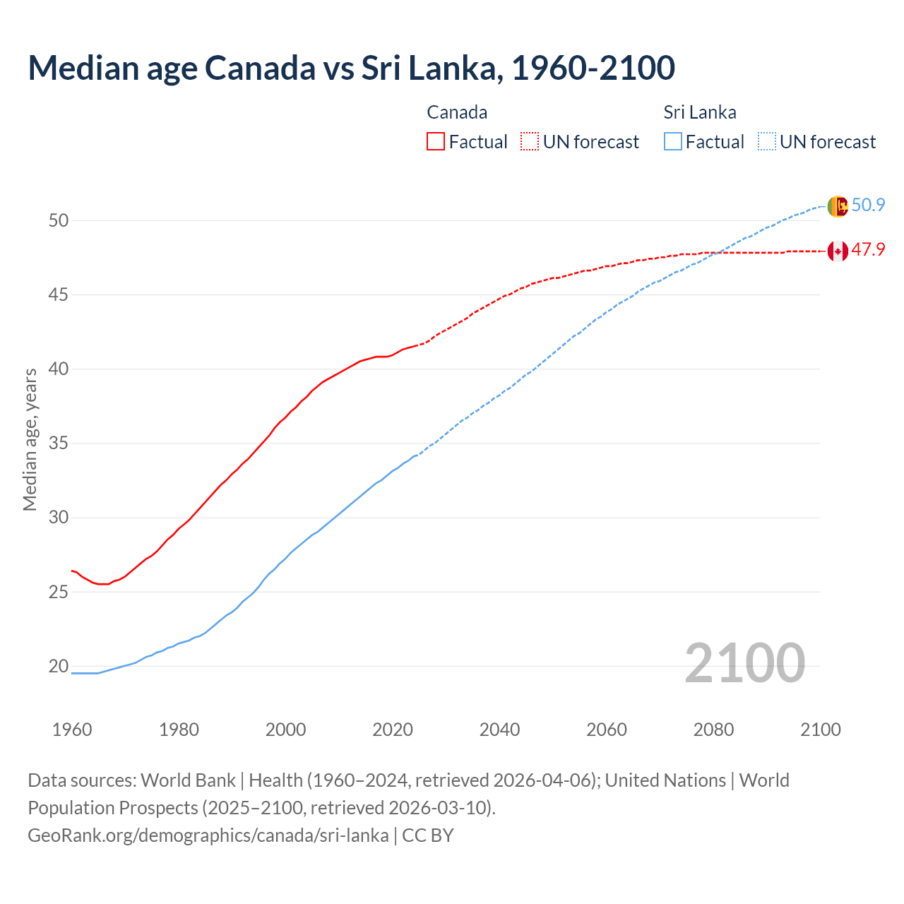 Demographics