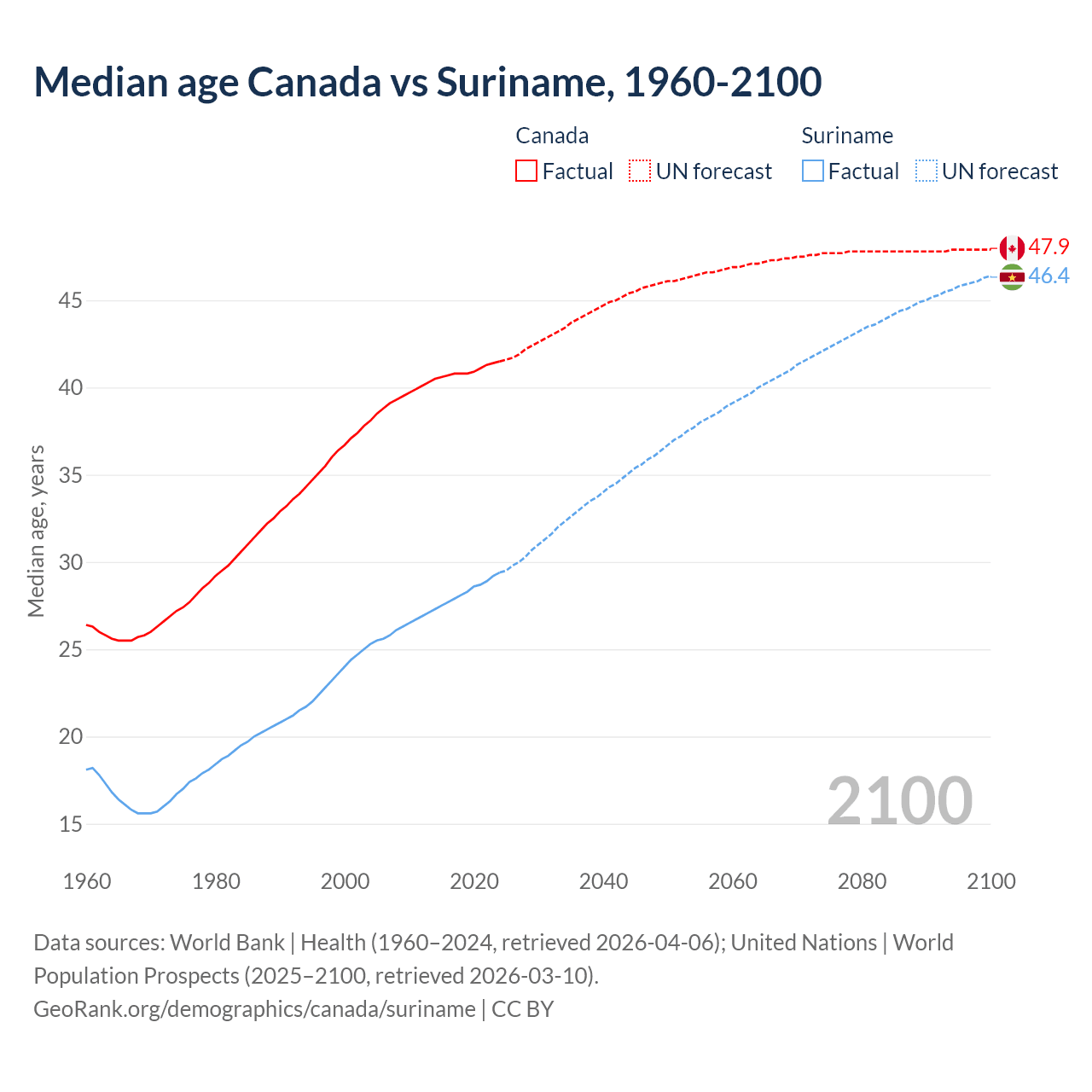 Demographics
