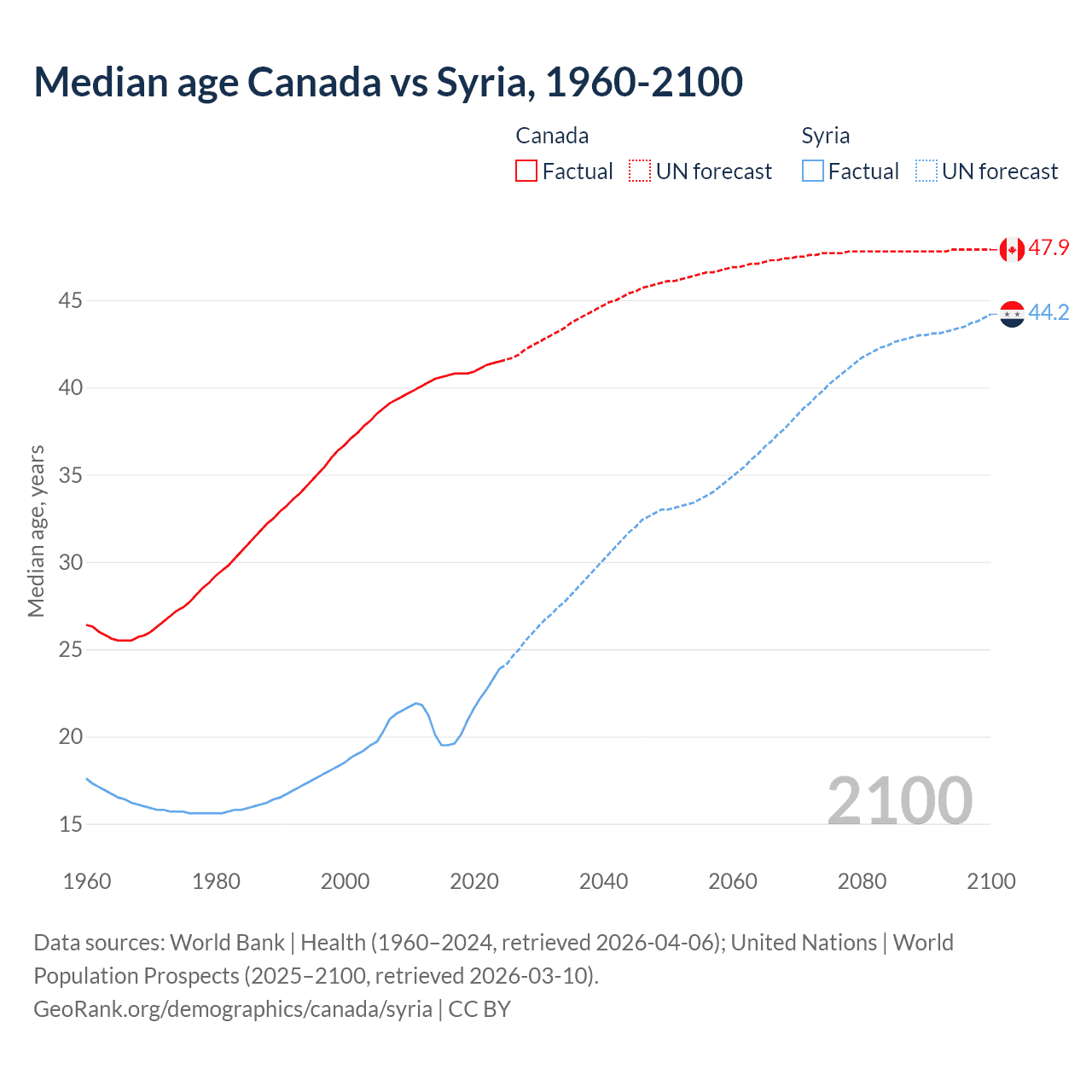 Demographics