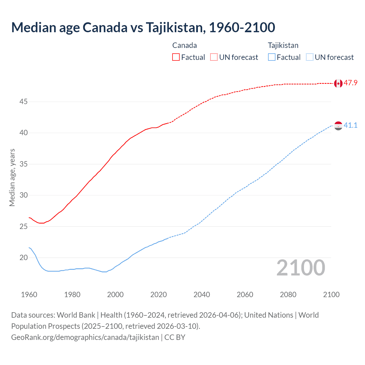 Demographics