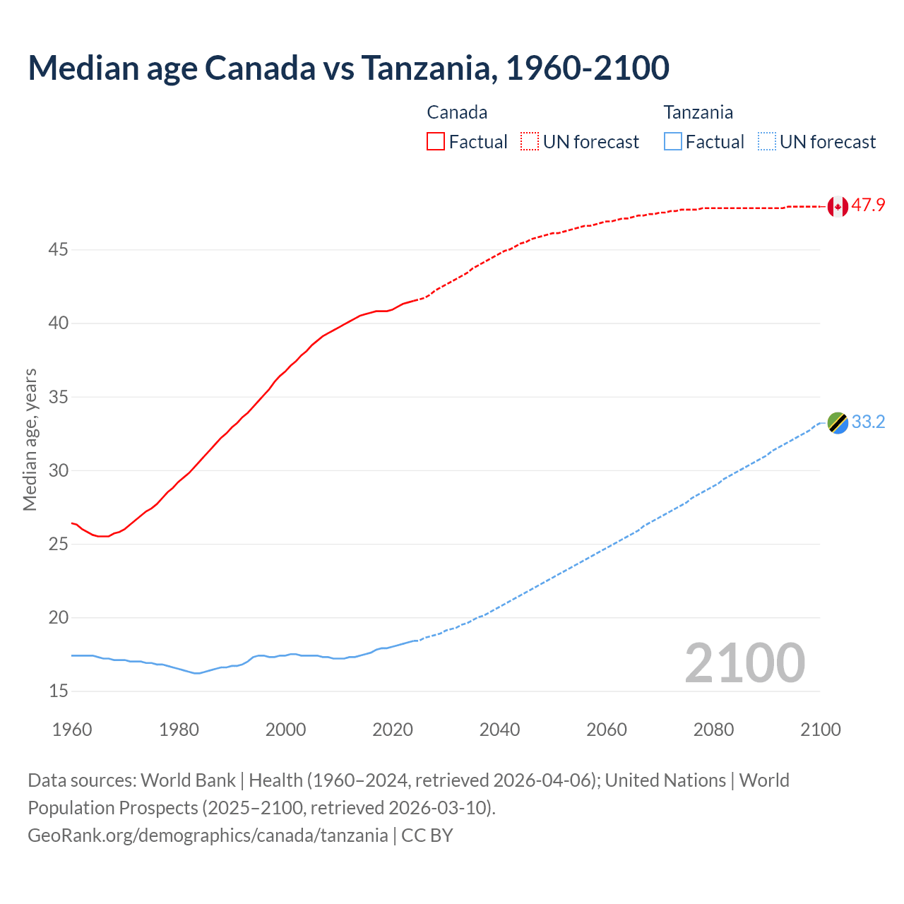 Demographics