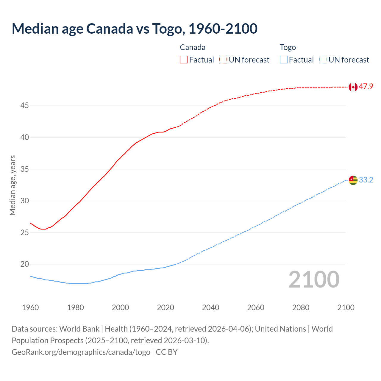 Demographics