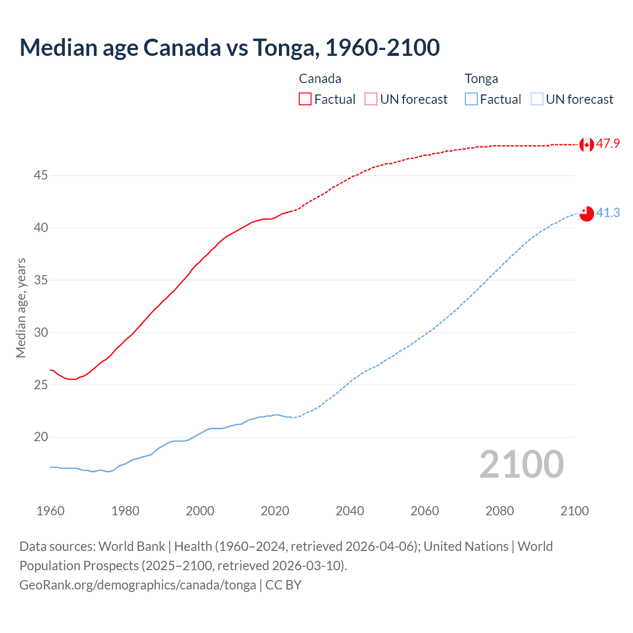 Demographics