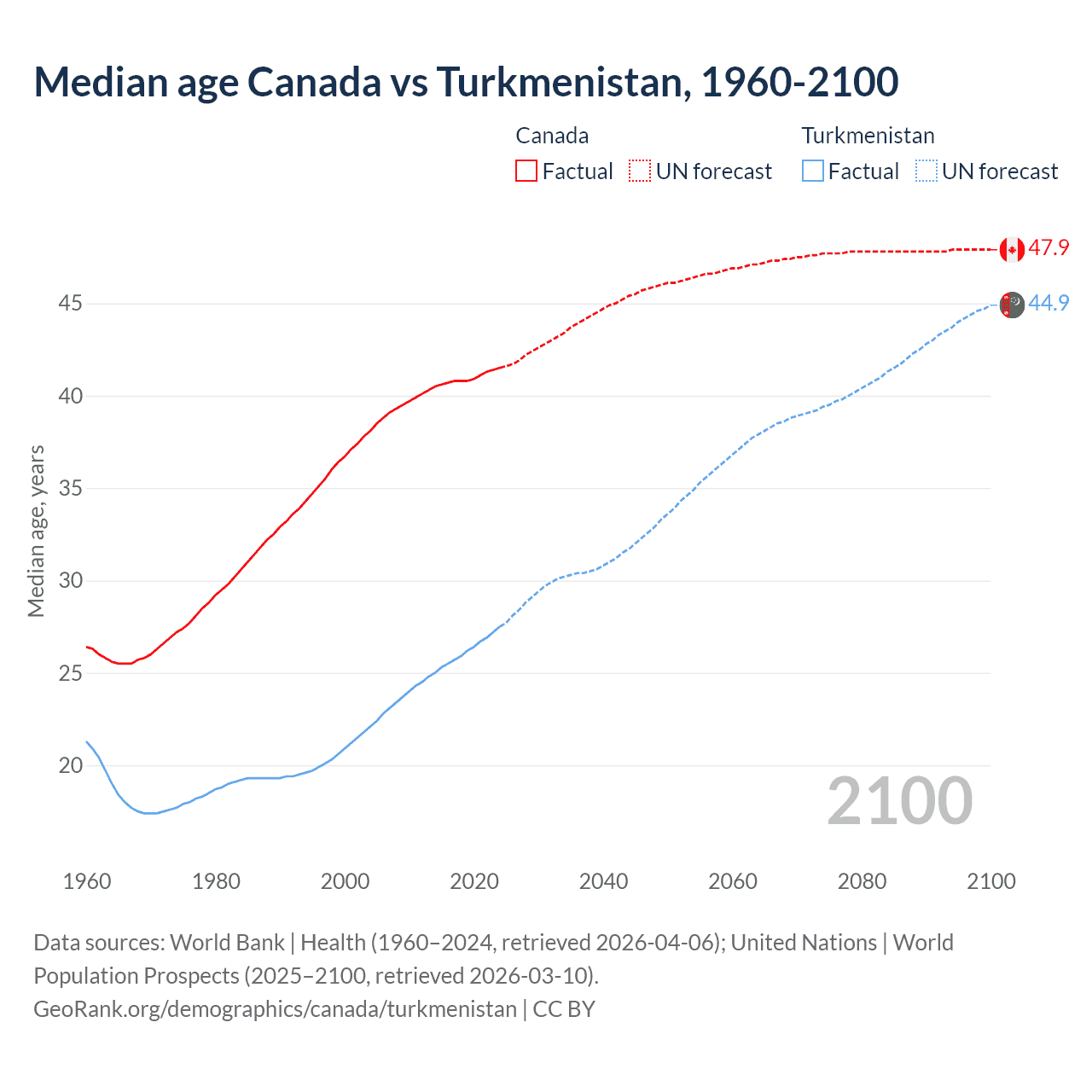 Demographics