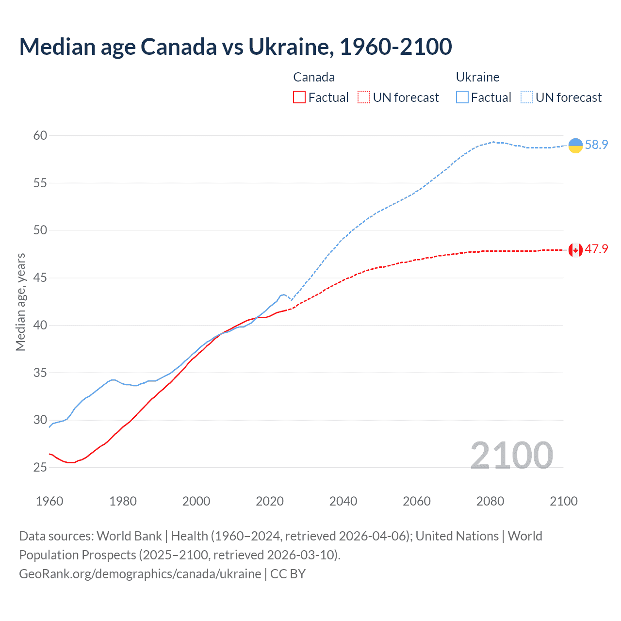 Demographics