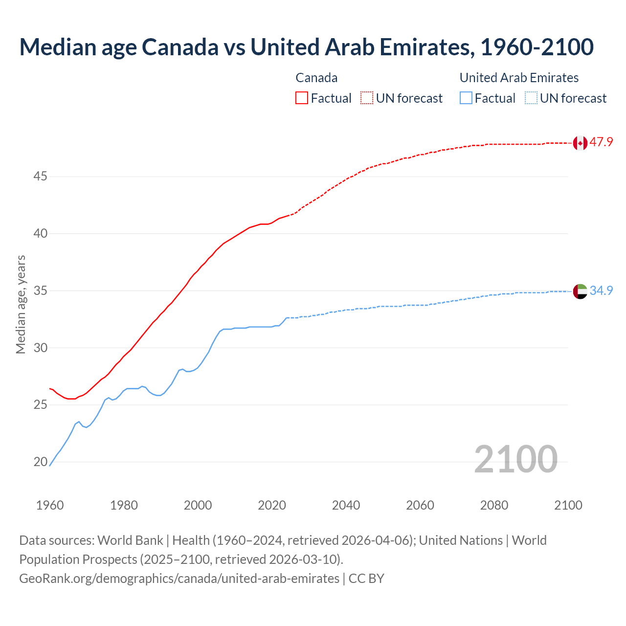 Demographics