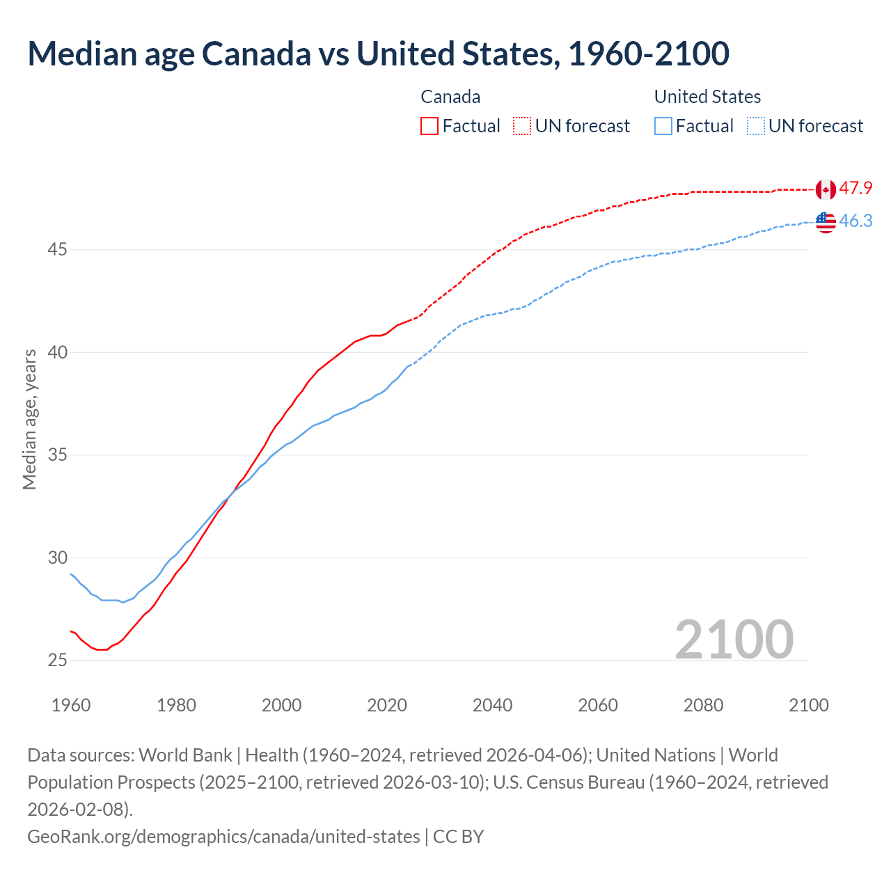 Demographics