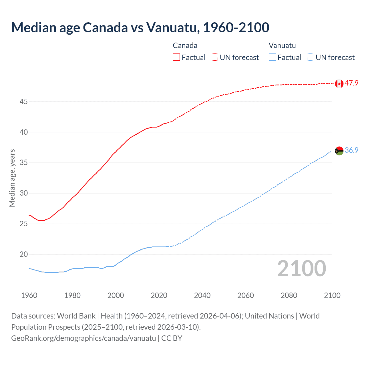 Demographics