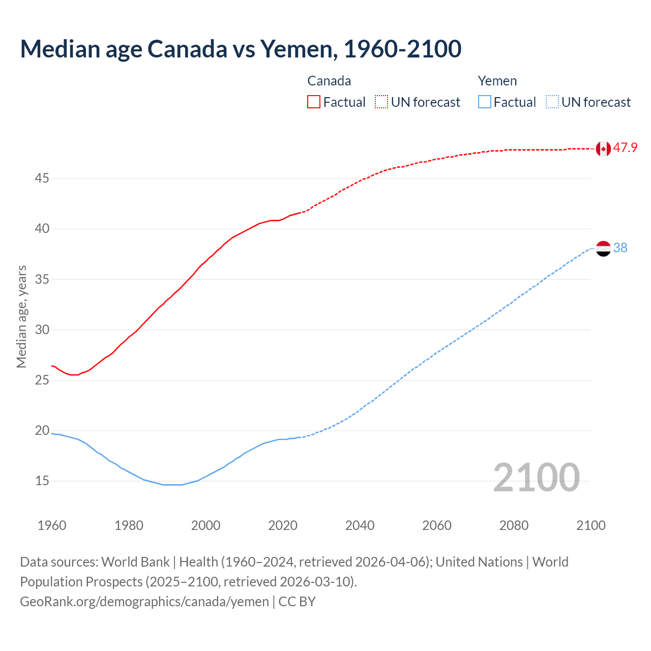 Demographics