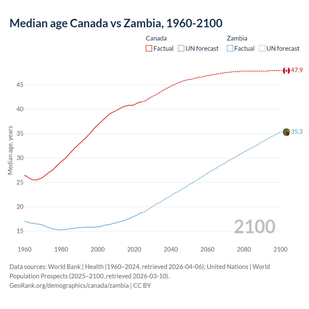 Demographics