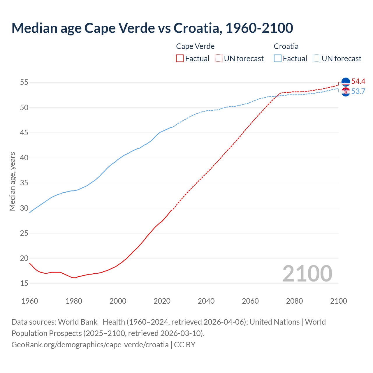 Demographics
