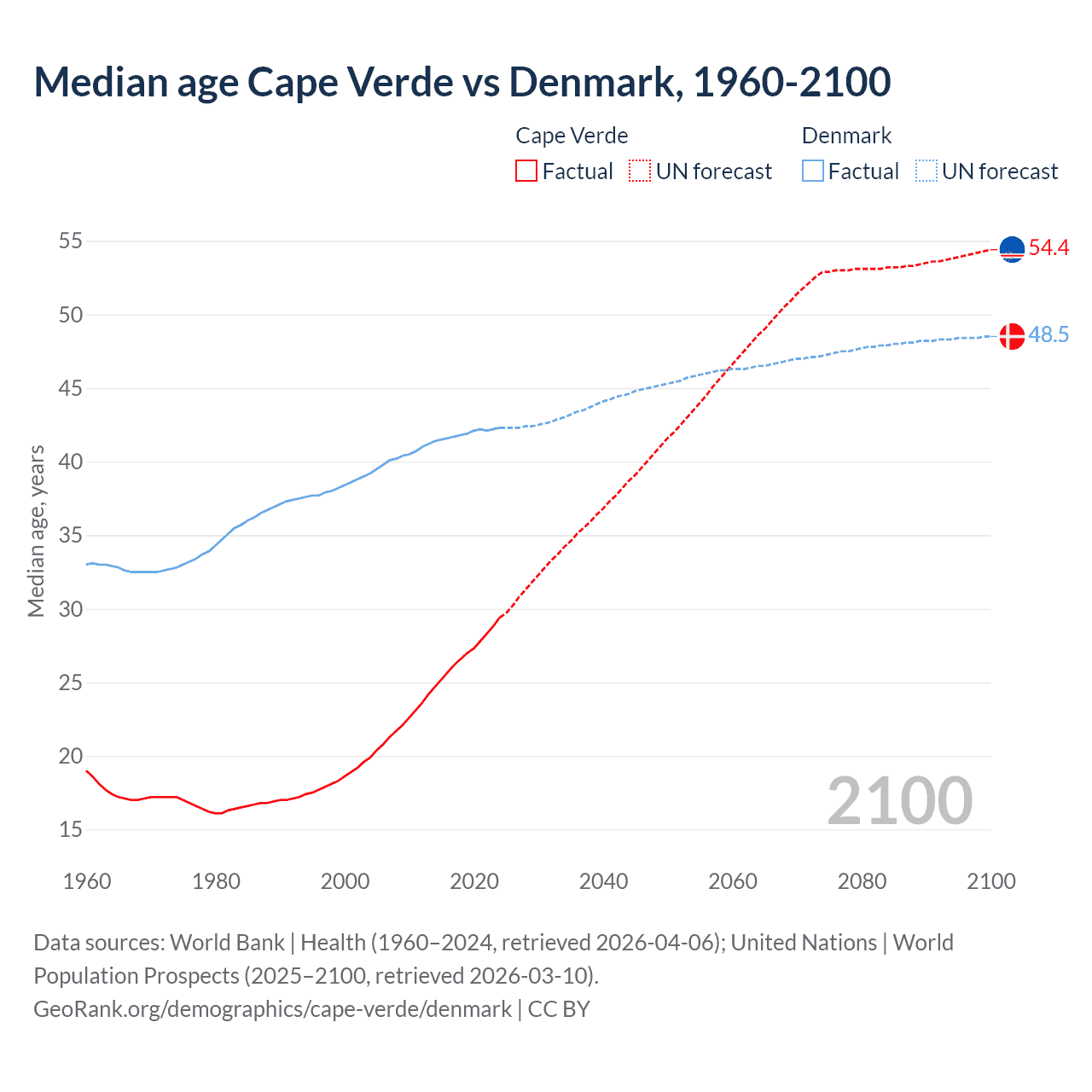 Demographics