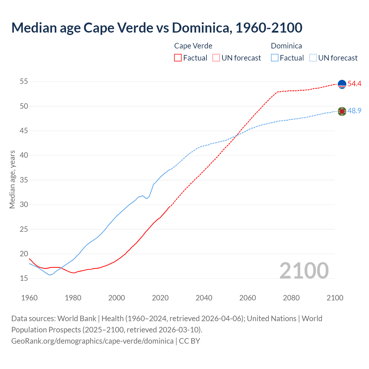 Demographics