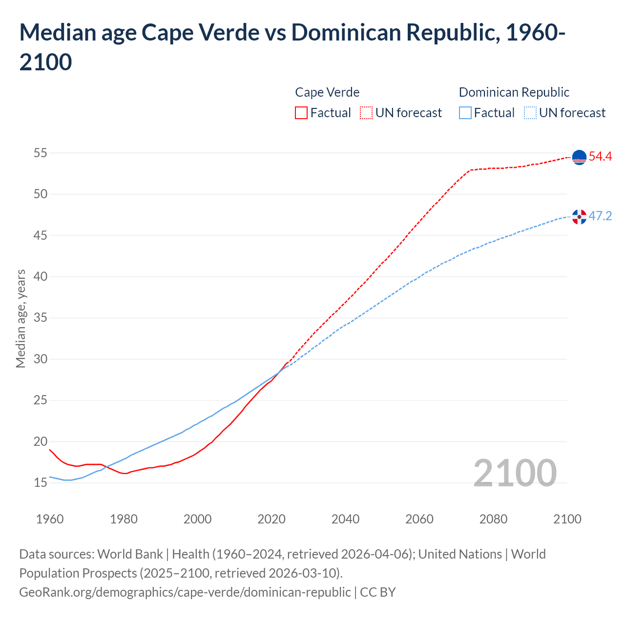 Demographics