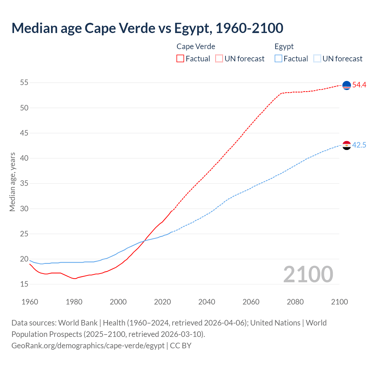 Demographics