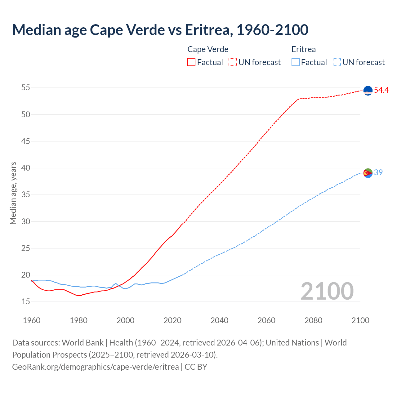 Demographics
