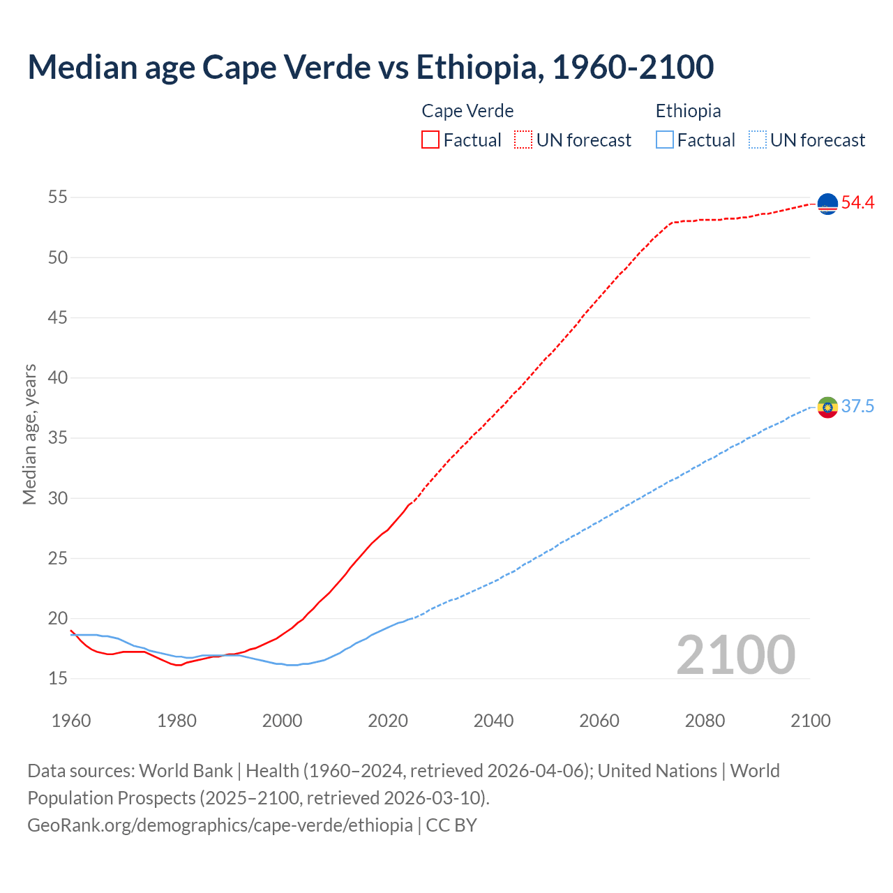 Demographics