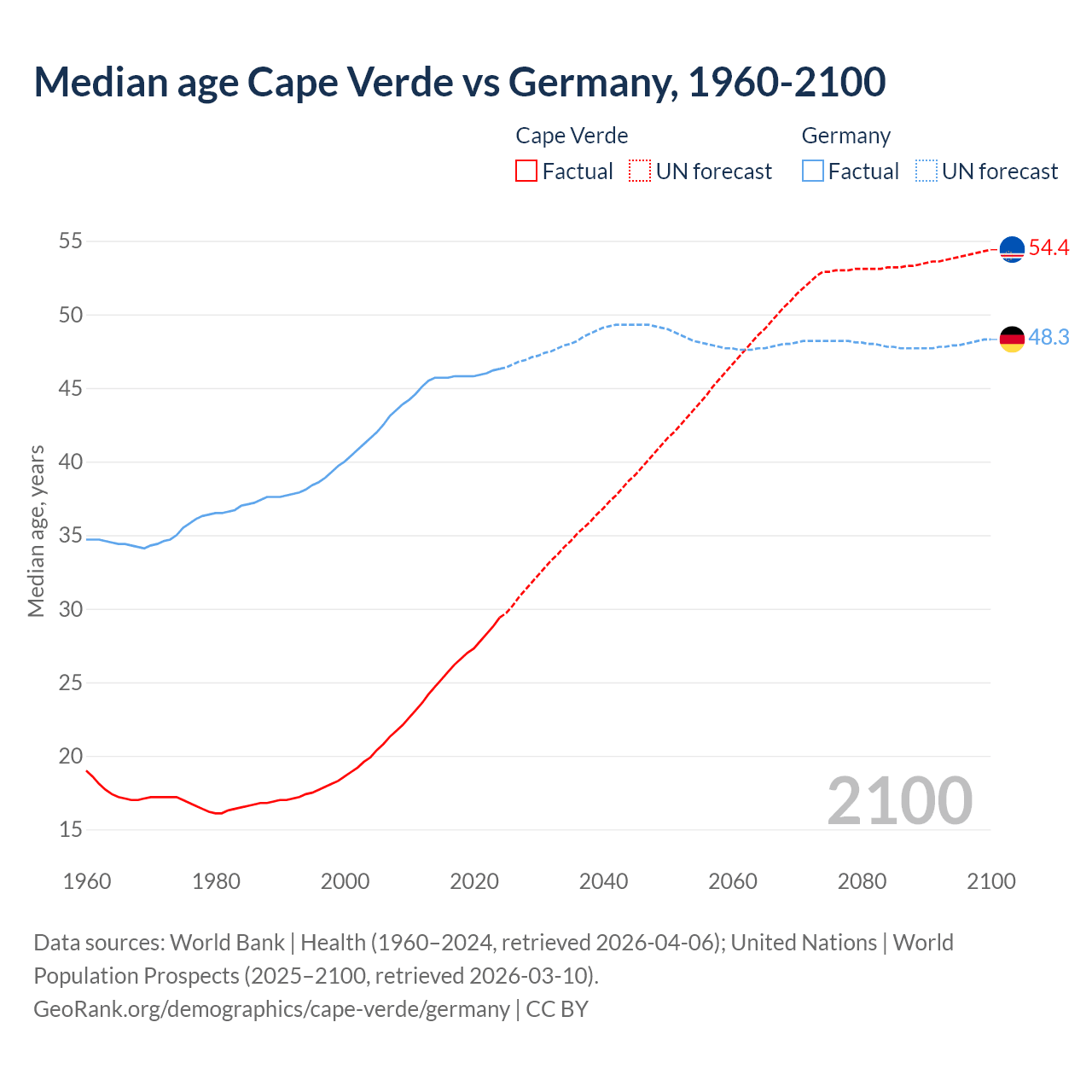 Demographics