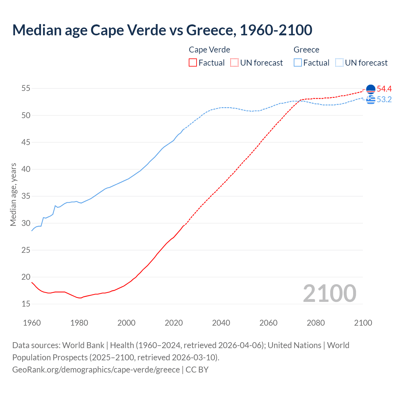 Demographics