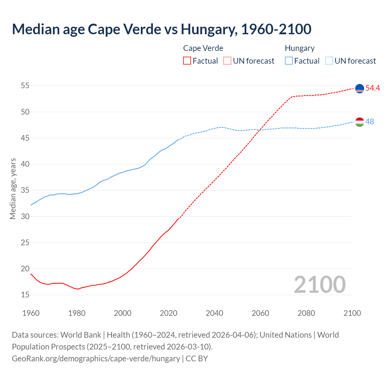 Demographics