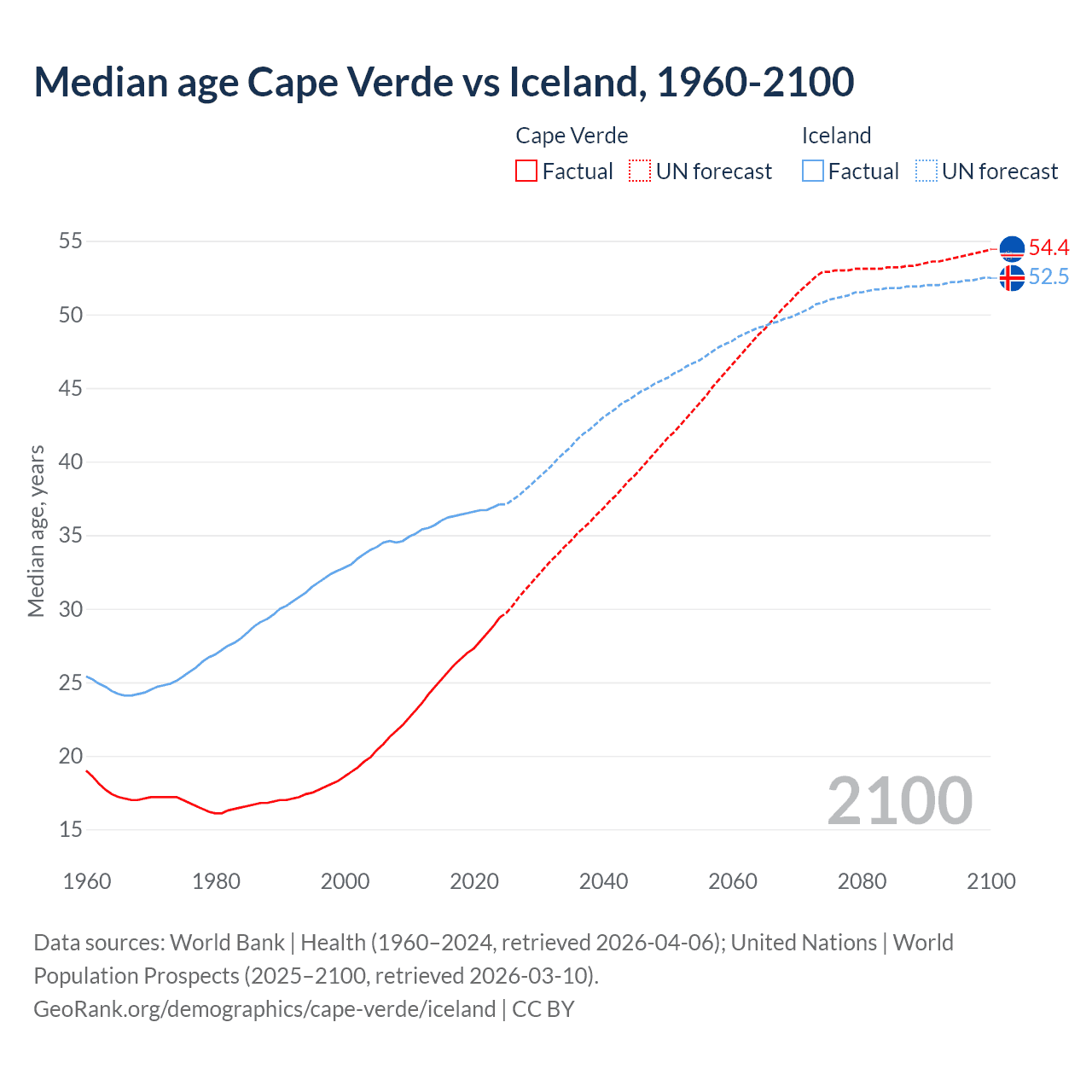Demographics