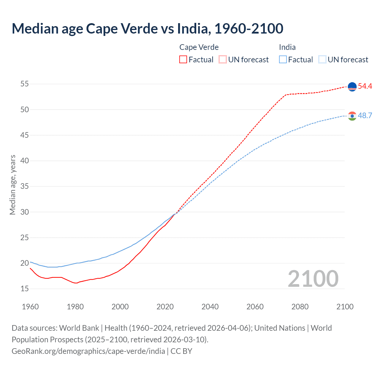Demographics